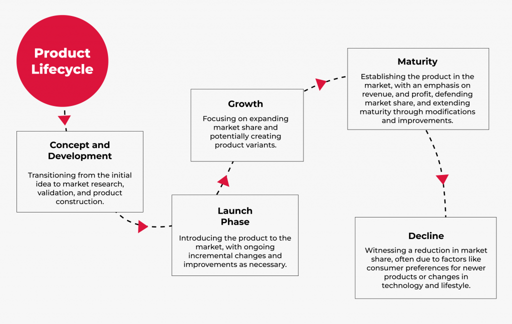 Agile Product Life Cycle Blog- Inside image