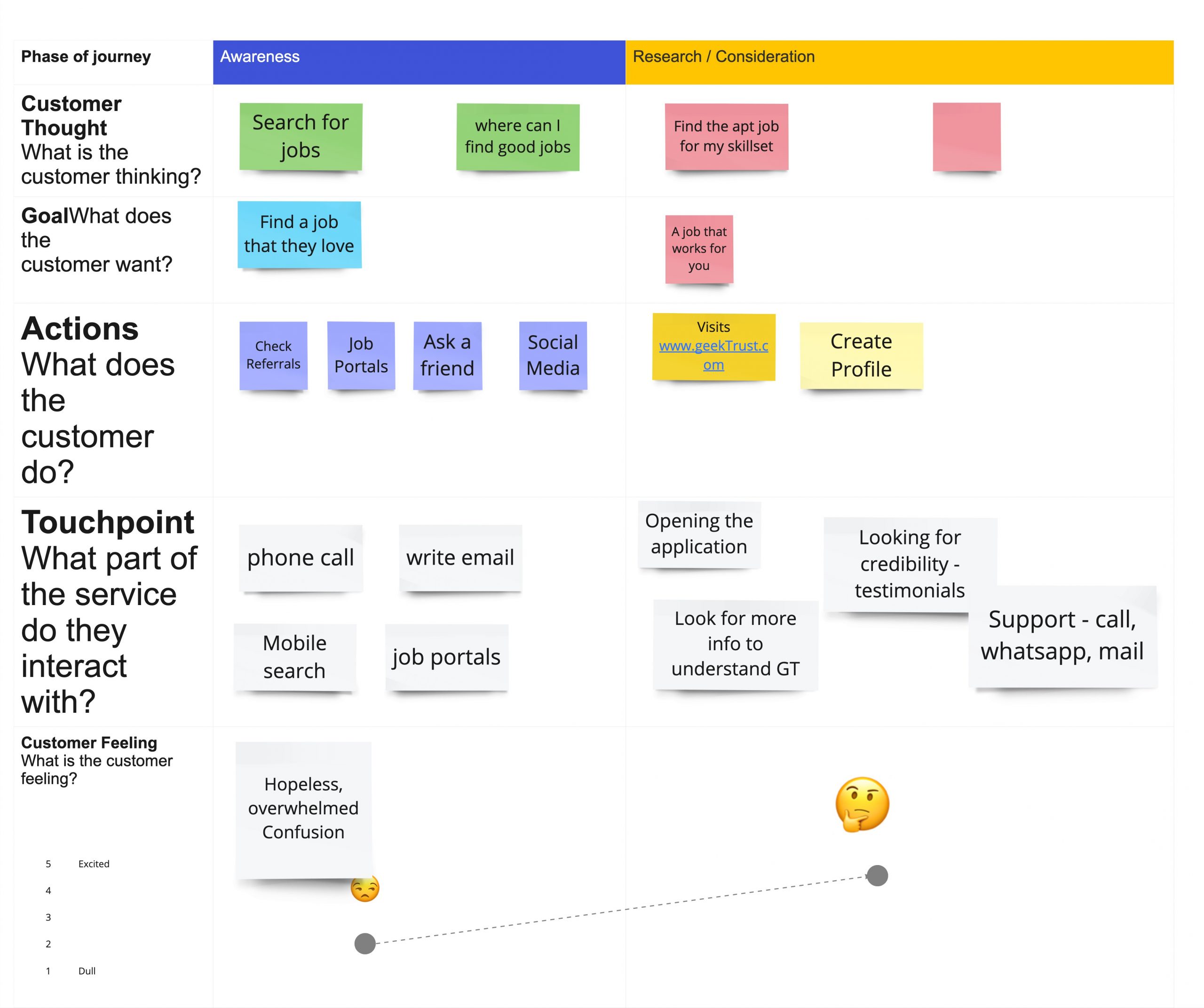 User Journey mapping