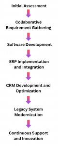 Enterprise Software Development process (1)