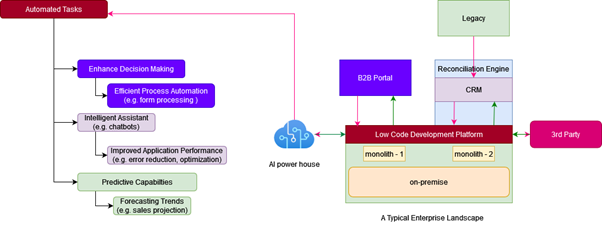 Low Code Platforms