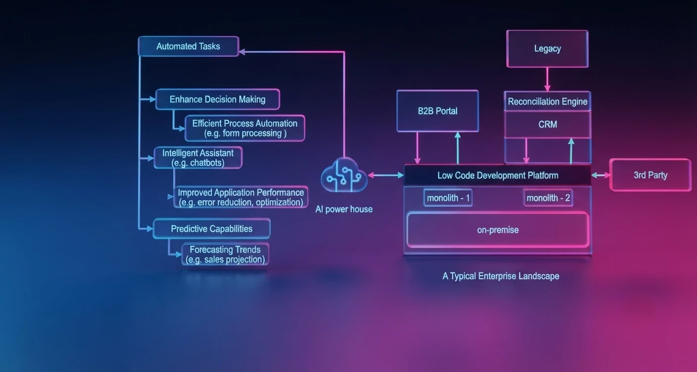 The Strategic Power of Low Code Platforms