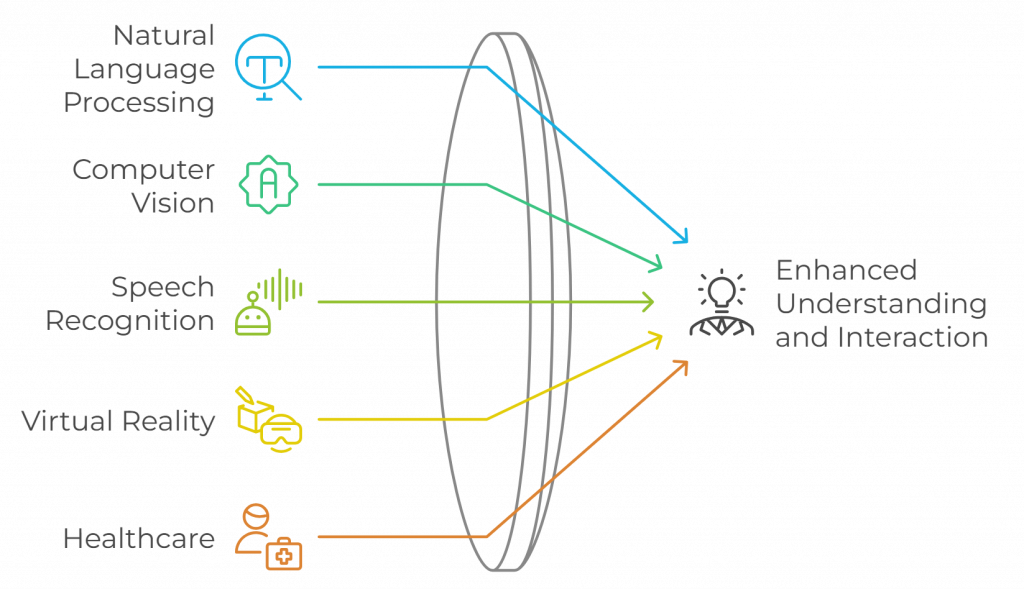 Applications of Multimodal AI