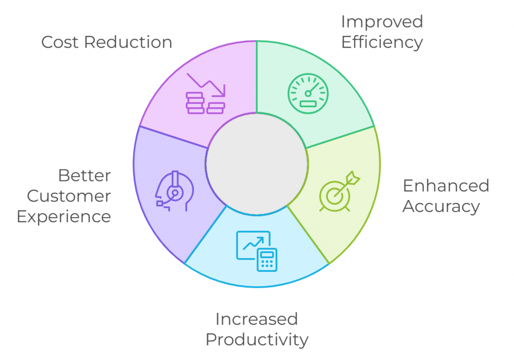 Benefits of Cognitive RPA