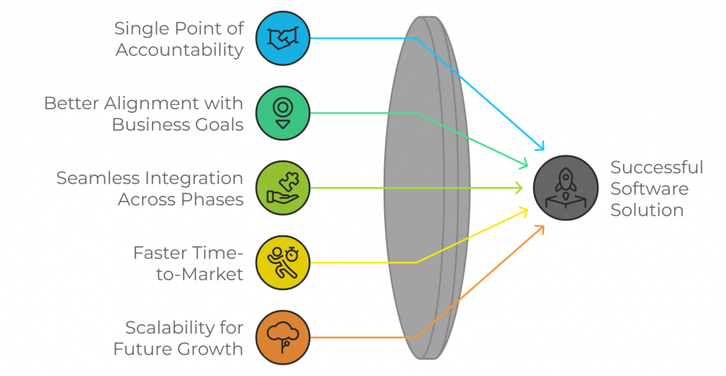 Benefits of Full-Cycle Custom Software Development