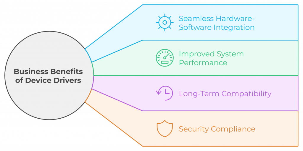 Business Benefits of Device Drivers