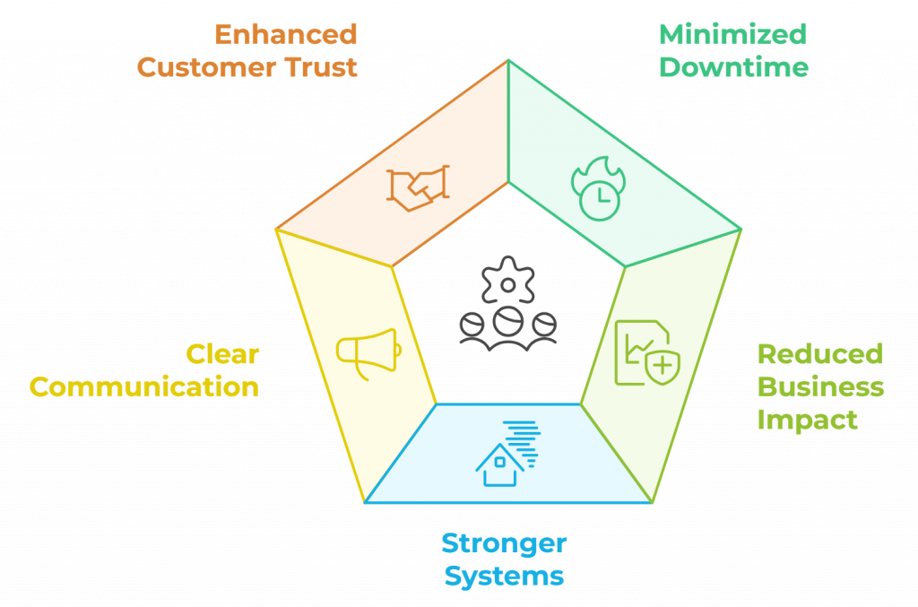 Business Benefits of Incident Management