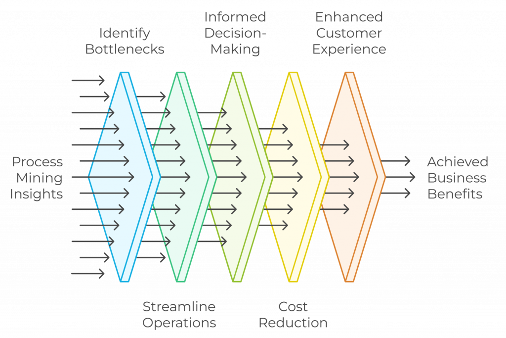 Business Benefits of Process Mining