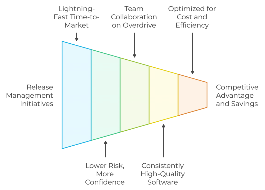 Business Benefits of Release Management