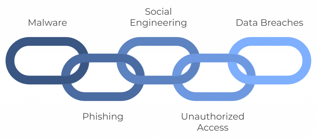 Common Threats to Information Security