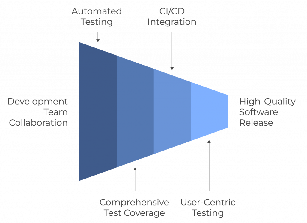 Experion’s Approach to Agile Testing Quality Meets Speed