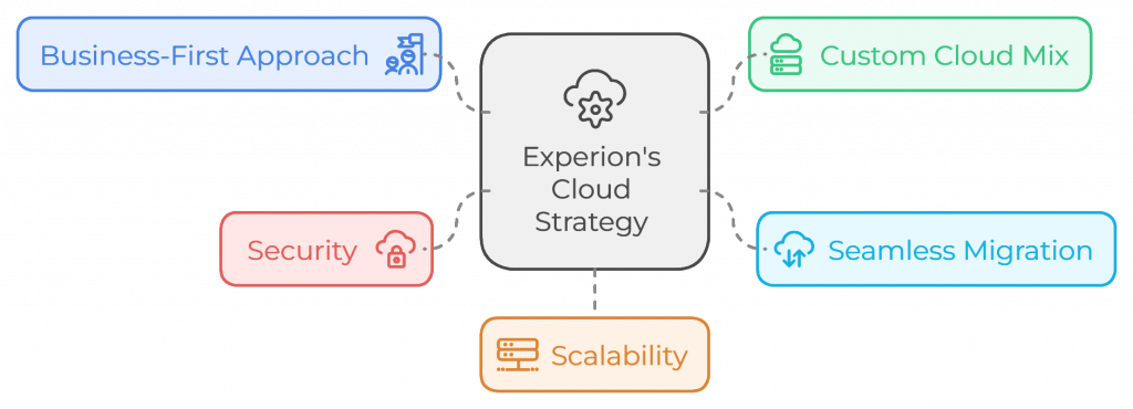 Experion's Approach to Cloud strategy