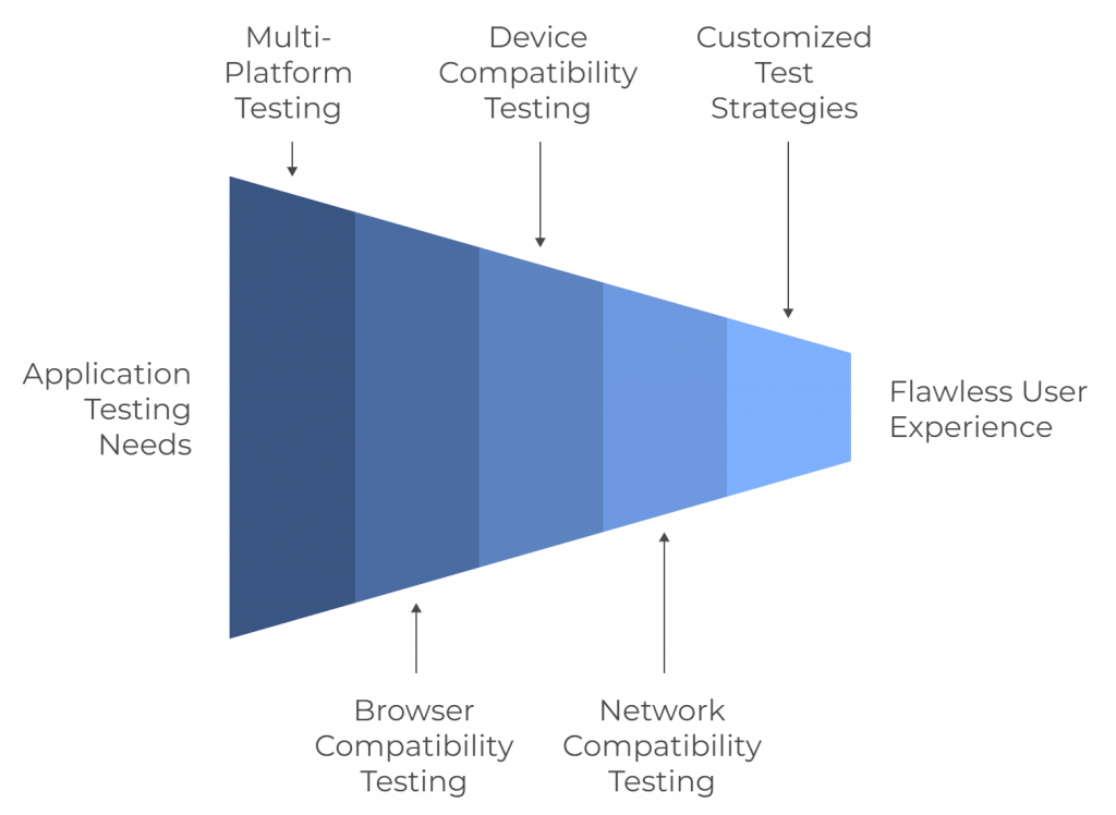 Experion’s Approach to Compatibility Testing