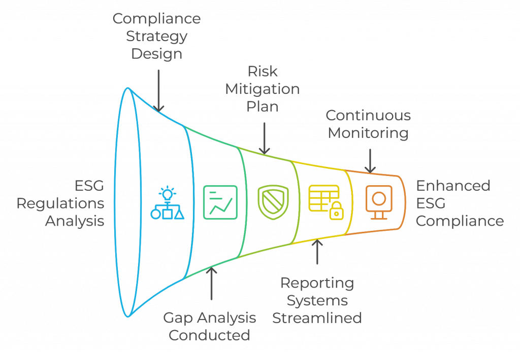 Experion's Approach to ESG Regulations