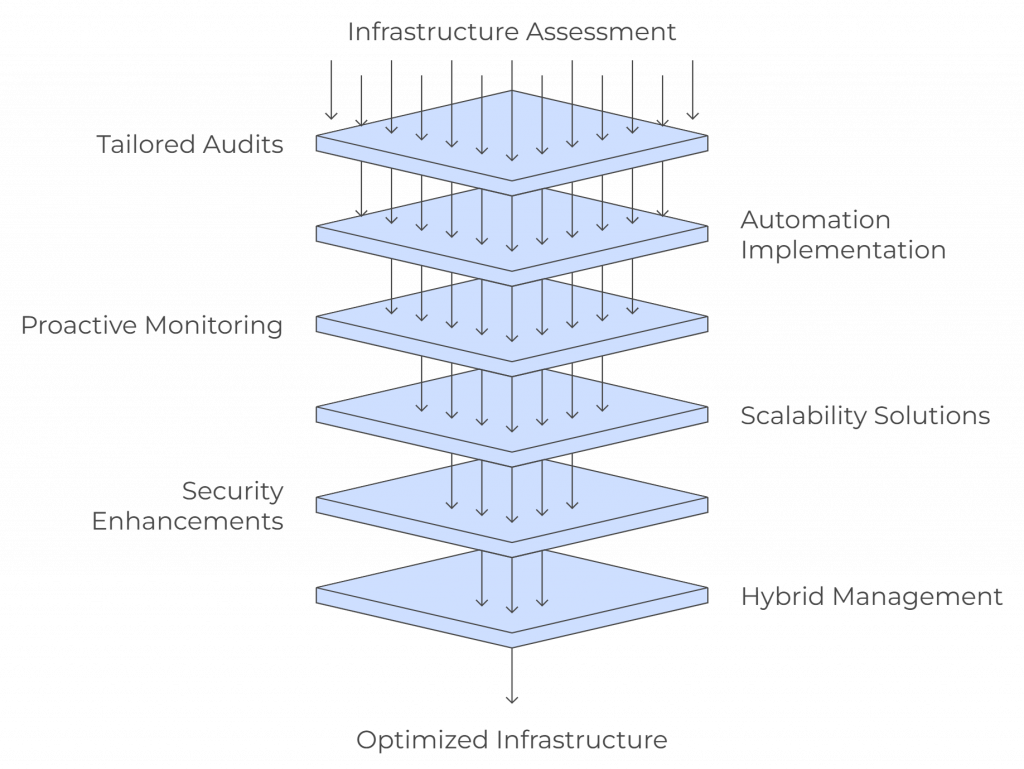 Experion's Approach to Infrastructure Management 