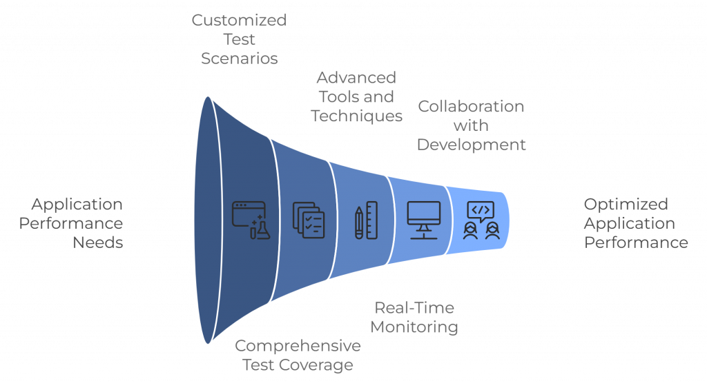 Experion’s Approach to Load Testing