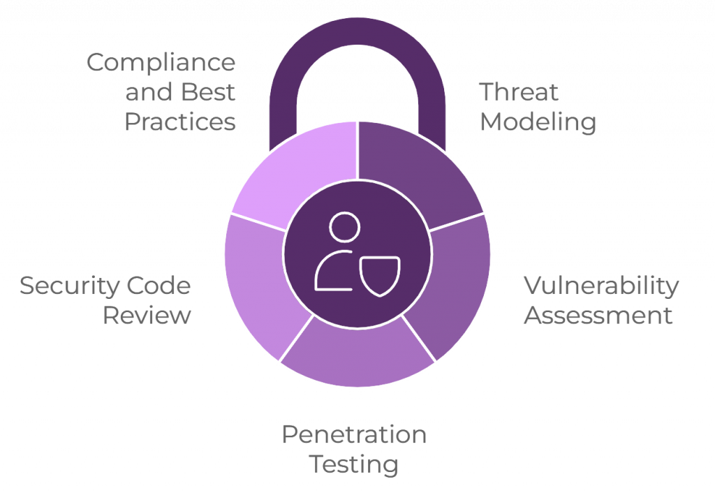 Experion’s Approach to Security Testing