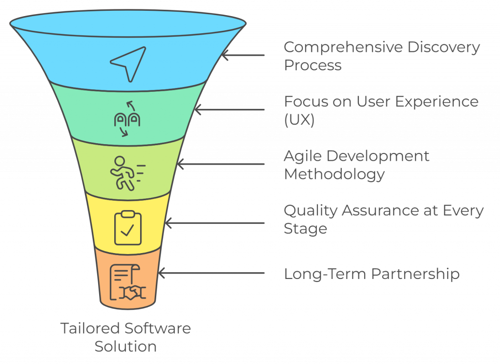 Experion's Full-Cycle Custom Software Development