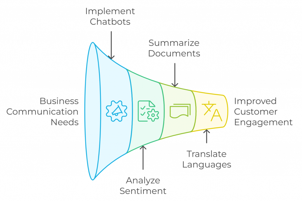 Experion's NLP Initiatives