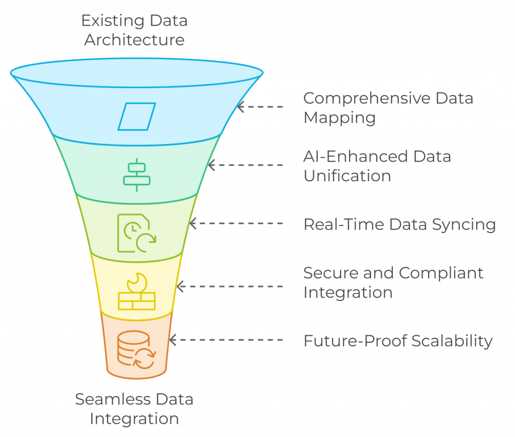 How Data Integration works for your business - Experion Technologies