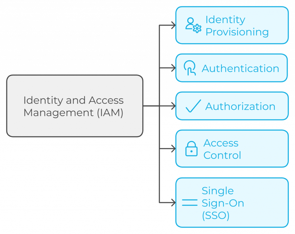 Key Components of IAM