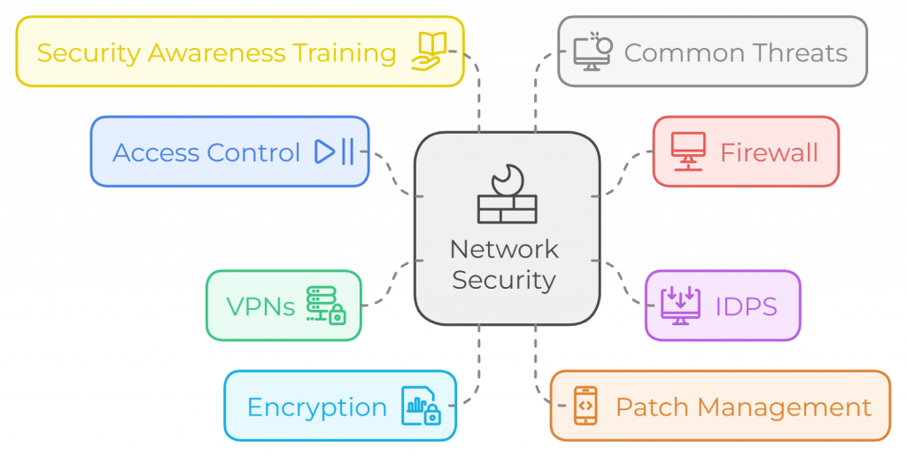 Key Components of Network Security