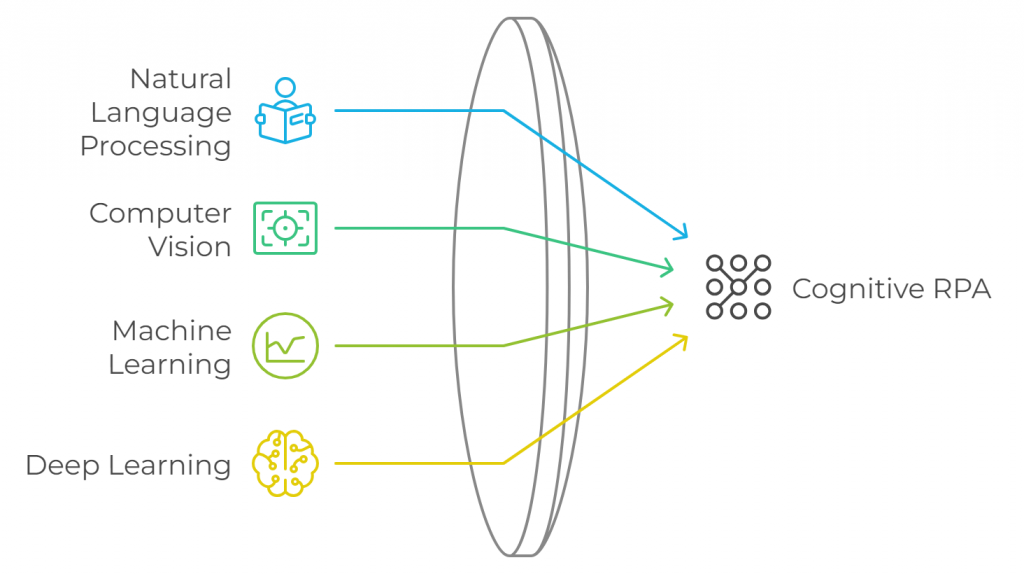 Key Features of Cognitive RPA