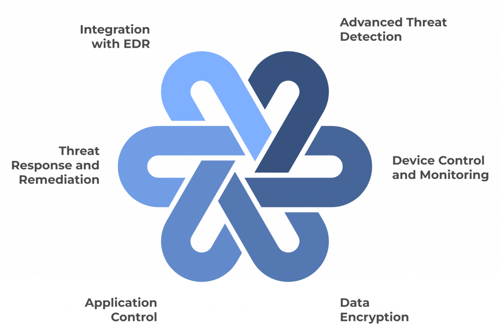 Key Features of Effective End-Point Protection