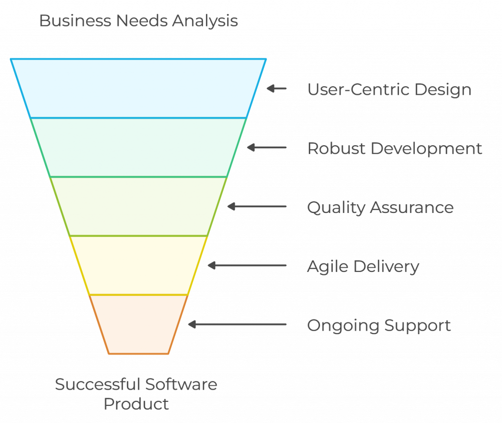 Software Product Development 