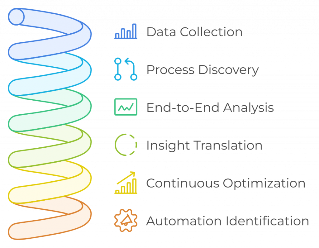 The Experion Approach - Process Mining