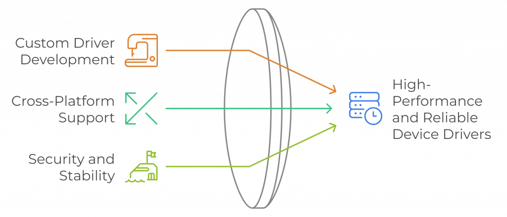 The Experion Approach to Device Drivers