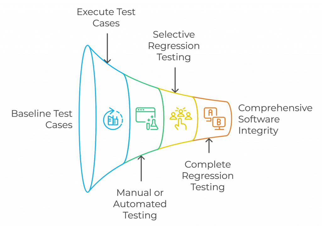 The Process of Regression Testing