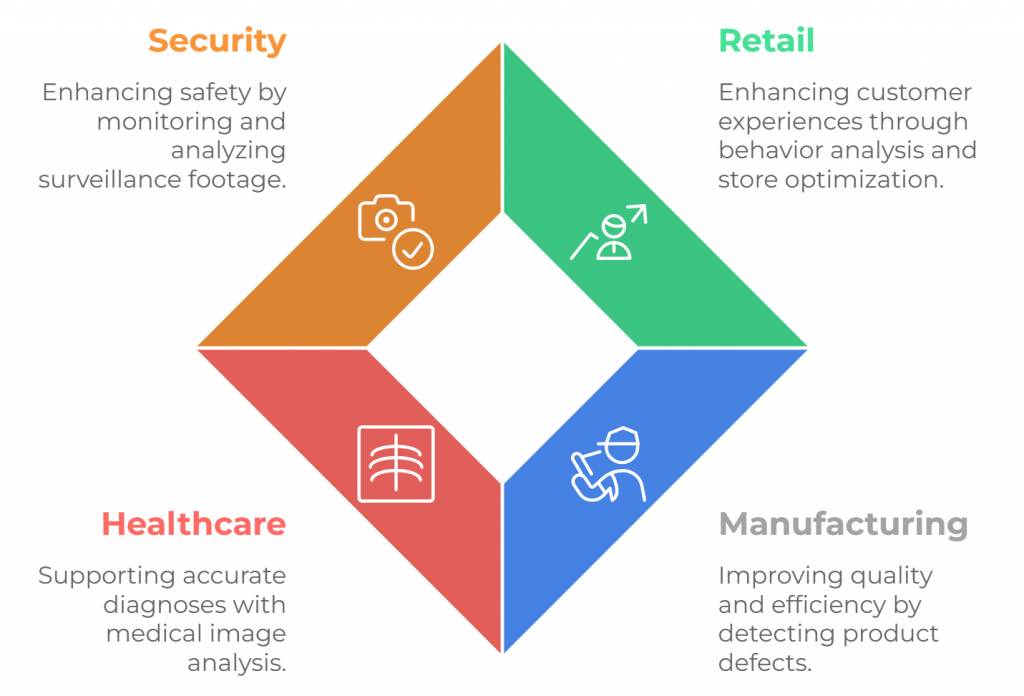 Transforming Industries with Image Analytics