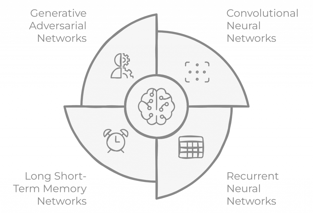 Types of Deep Learning Models