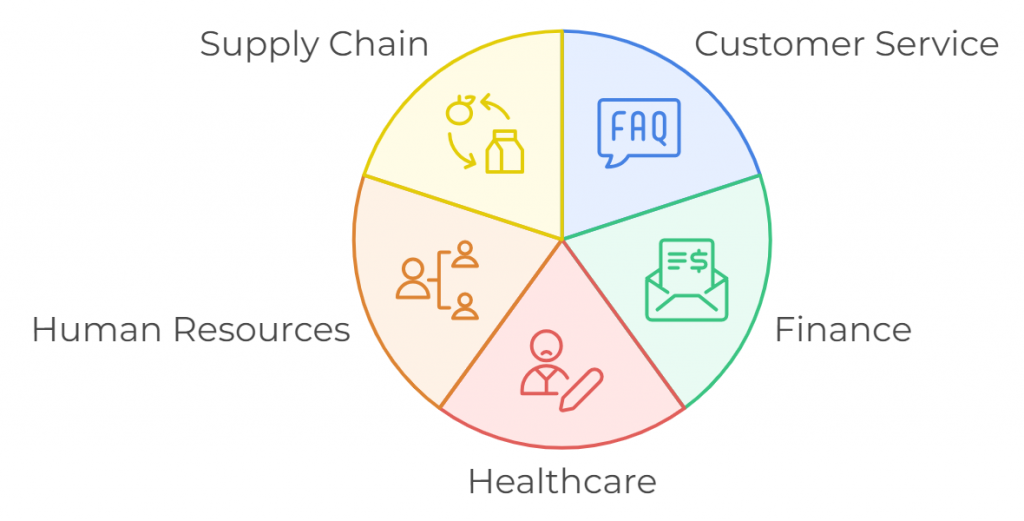 Use Cases for Cognitive RPA