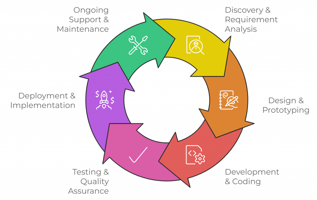 What is Full-Cycle Custom Software Development?