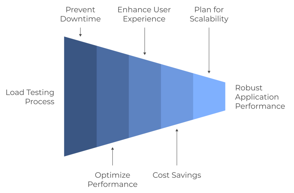 Why Load Testing is Essential for Your Business