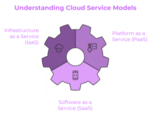 Understanding Cloud Service Models