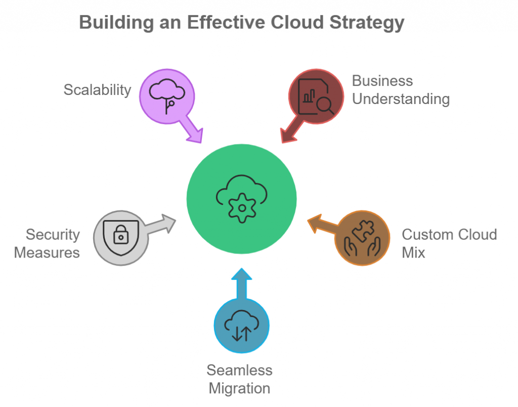 Building an Effective Cloud strategy