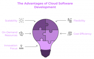 The Advantage of Cloud Software Development 