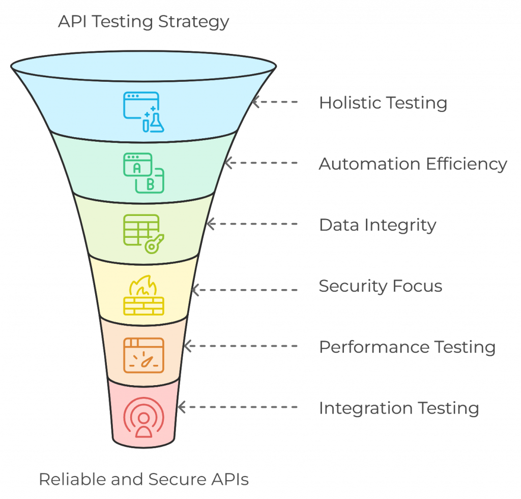 Comprehensive API Testing Process