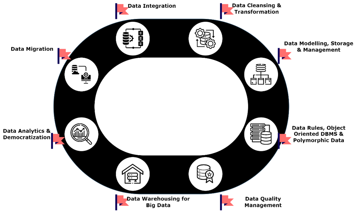 Modern Data Framework