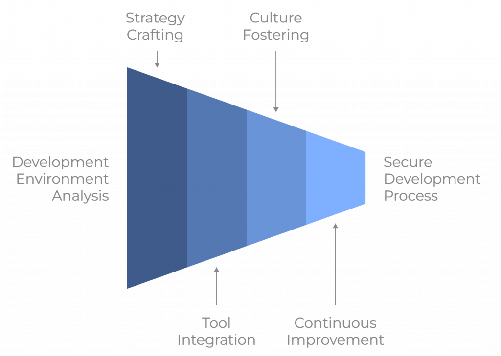 Experion's Approach to DevSecOps Services