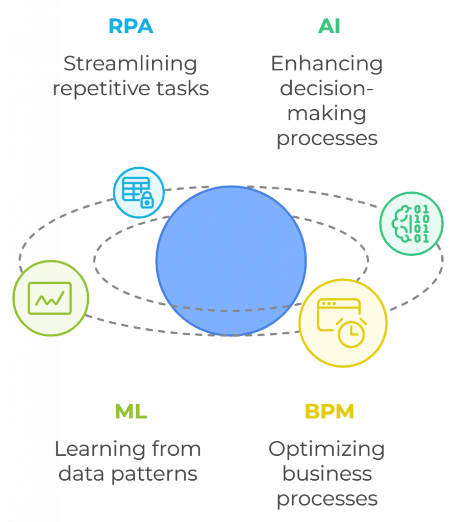 Experion's Approach to Hyperautomation