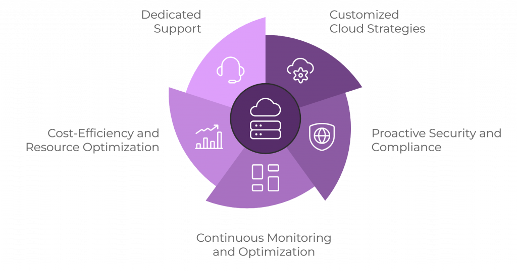 Experion's Cloud Managed Services Overview