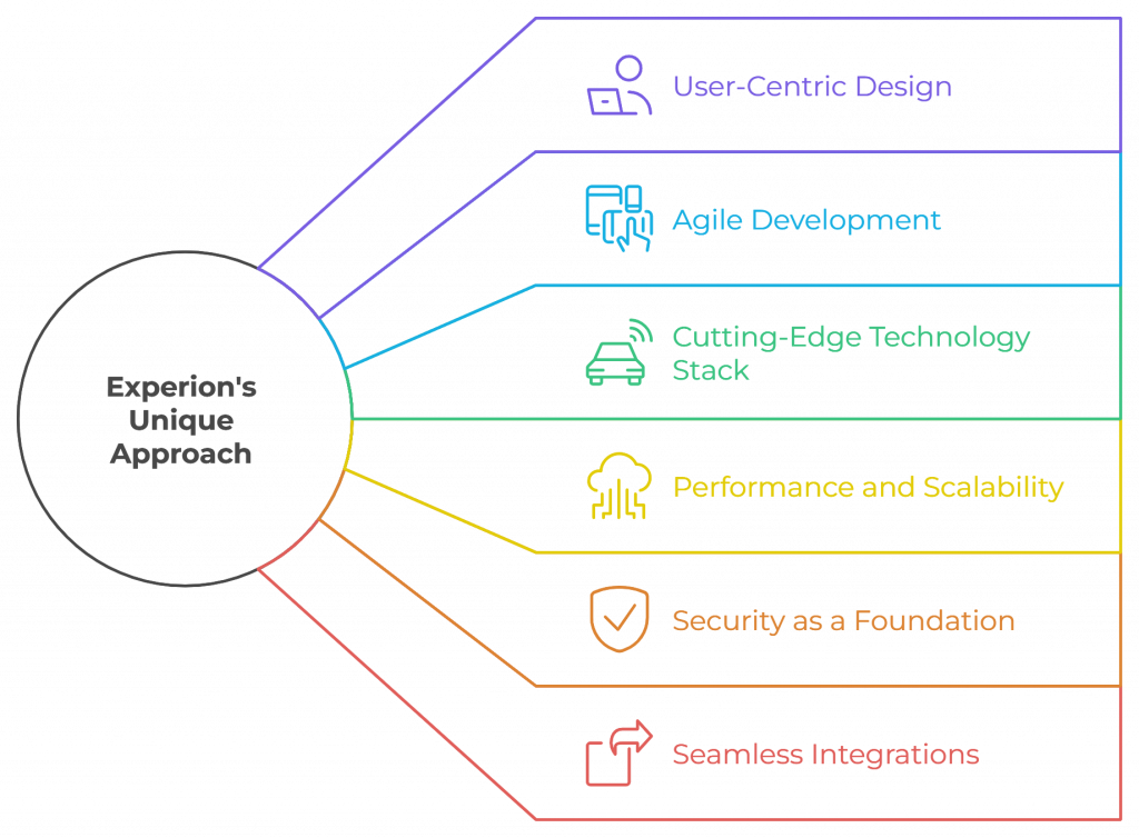 Experion's approach to Web Application Development