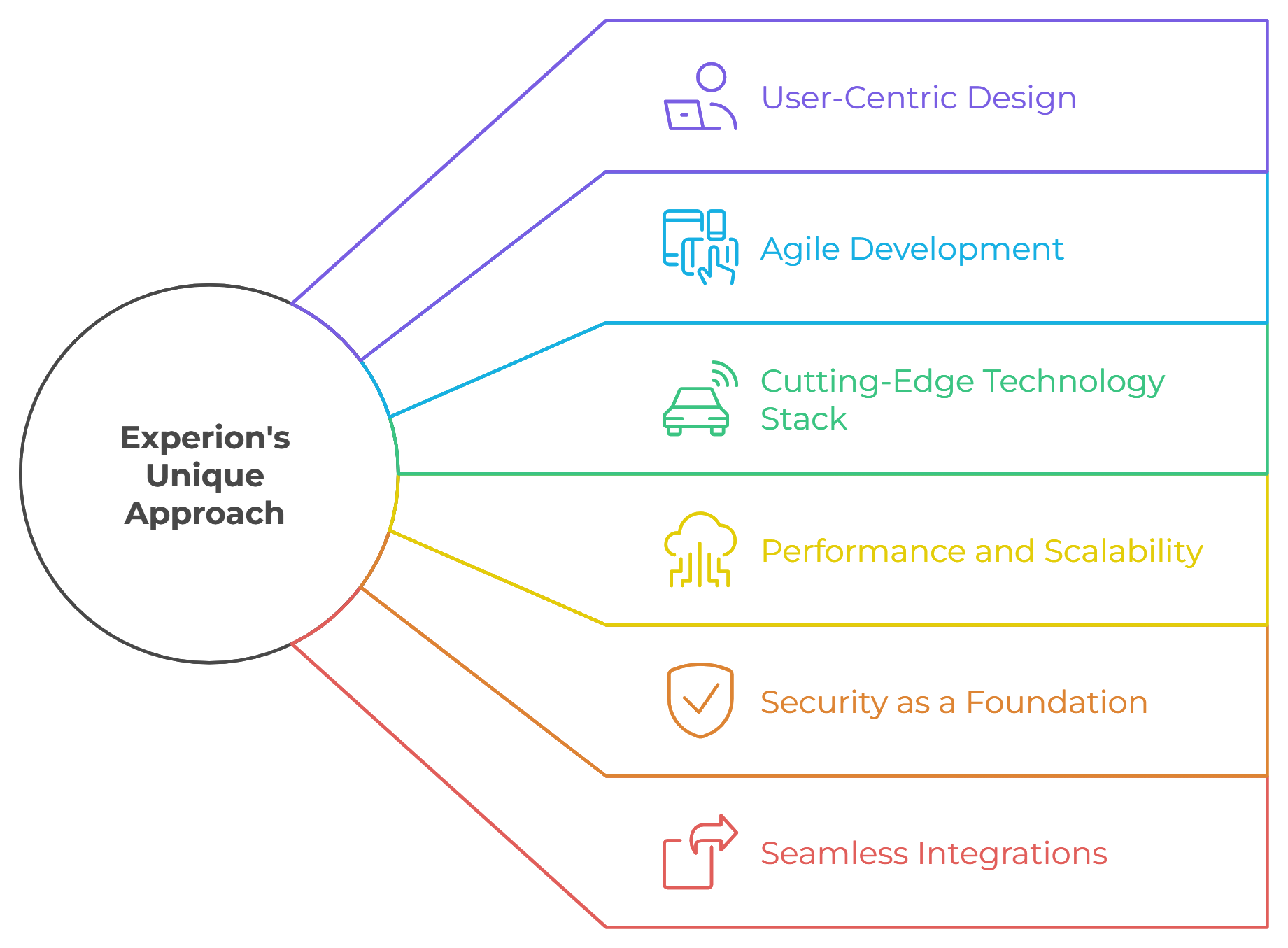 Web App Development - Process and Benefits