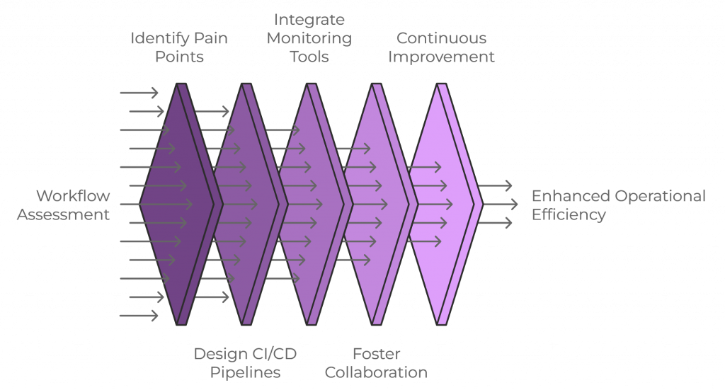 The Experion Approach to DevOps Implementation