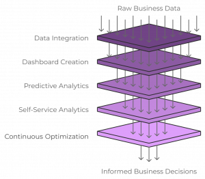 Transforming Data into Actionable Insights