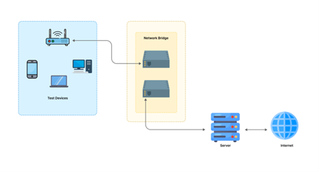 Network Simulation and Interruption Testing