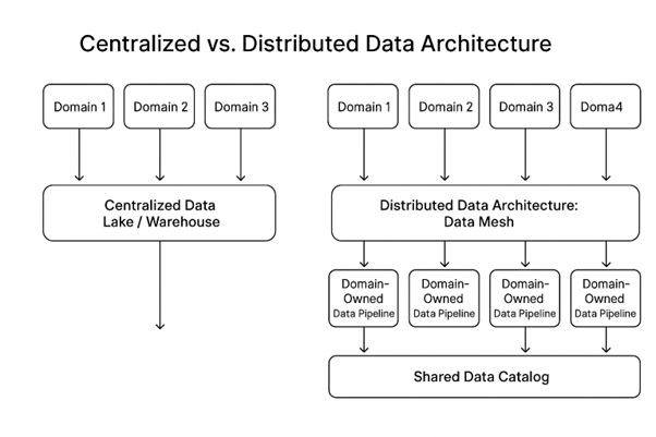 Data Mesh - Distributed Data Architecture